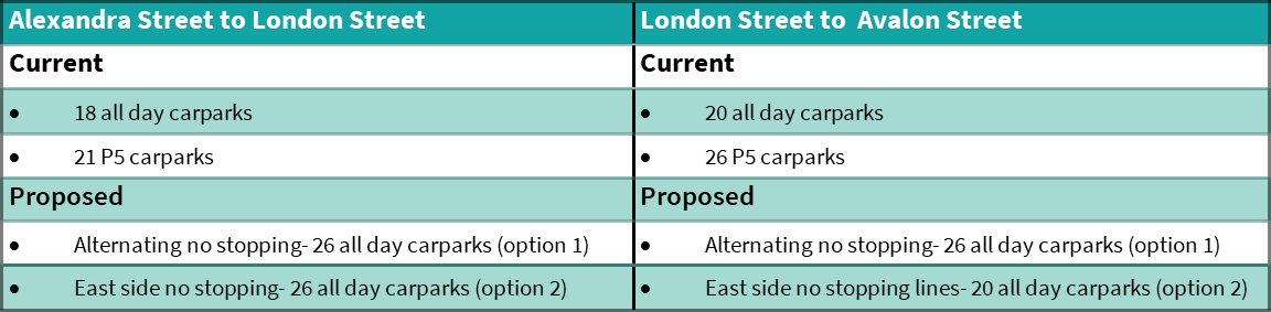 Table showing current and proposed numbers of parks