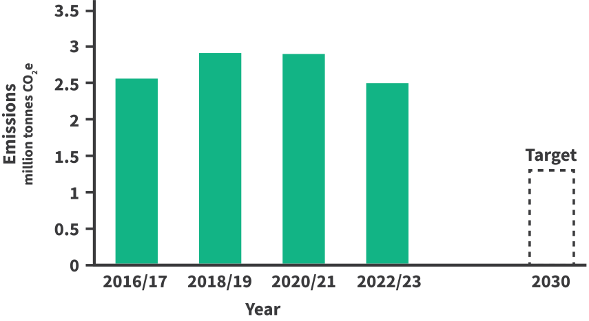 A bar chart showing total emissions for the Christchurch district for each financial year.