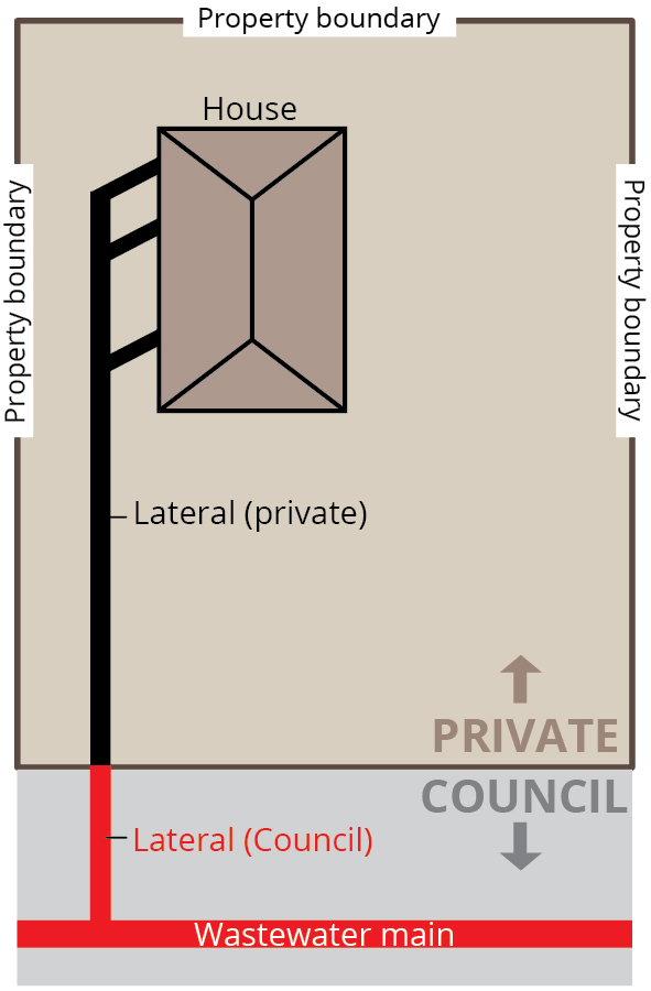 example of a gravity wastewater system for one property