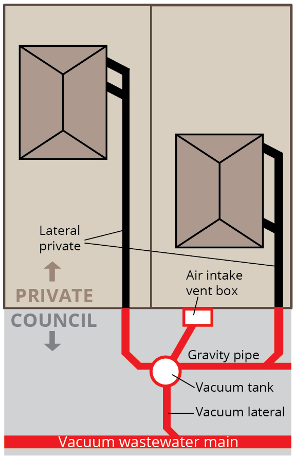 Example of a vacuum wastewater system