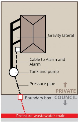 Example of a pressure wastewater system with privately owned tanks