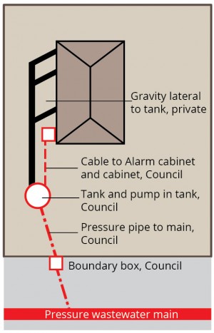 example of pressure wastewater system with Council owned tanks