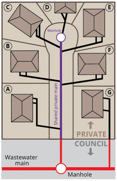 Example of private lane gravity system