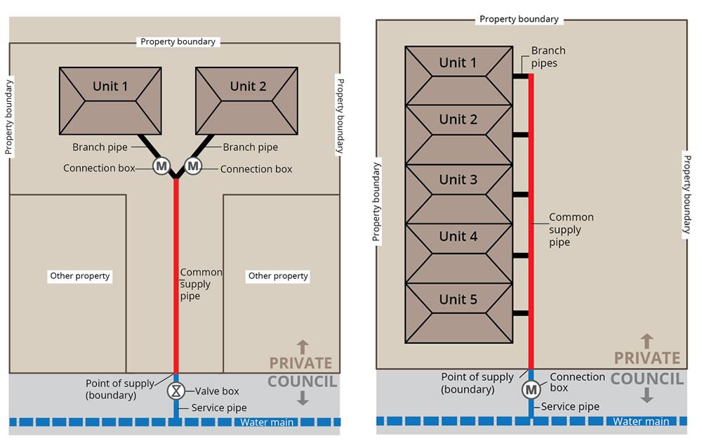 Shared pipes in private property