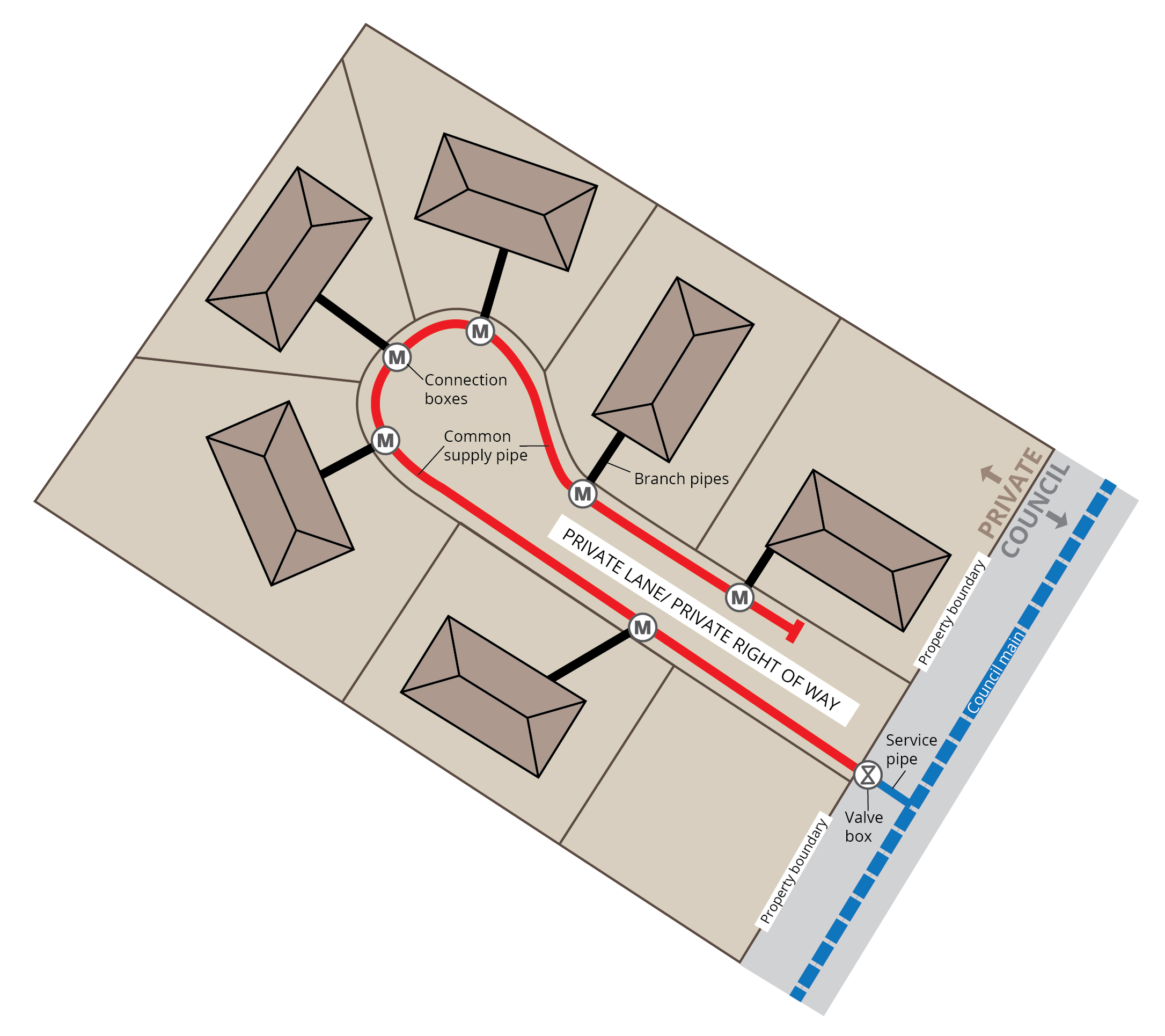 Shared pipes in a Private Lane or Private Right of Way 