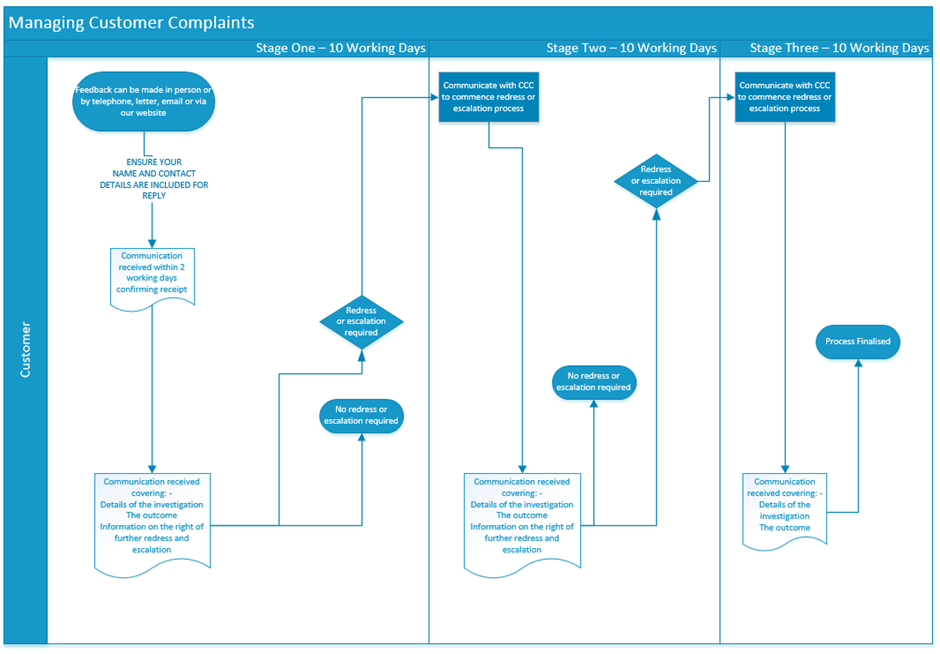 customer complaints process map