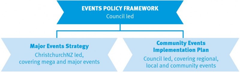 Hierarchy of events documents