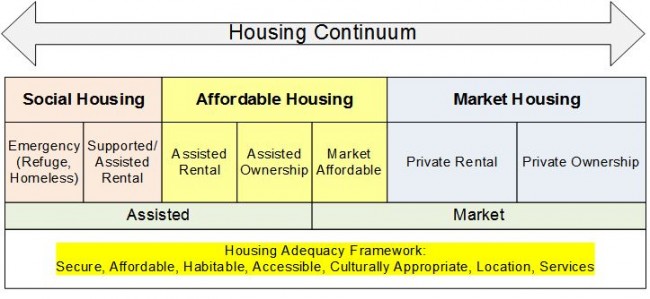 Housing continuum